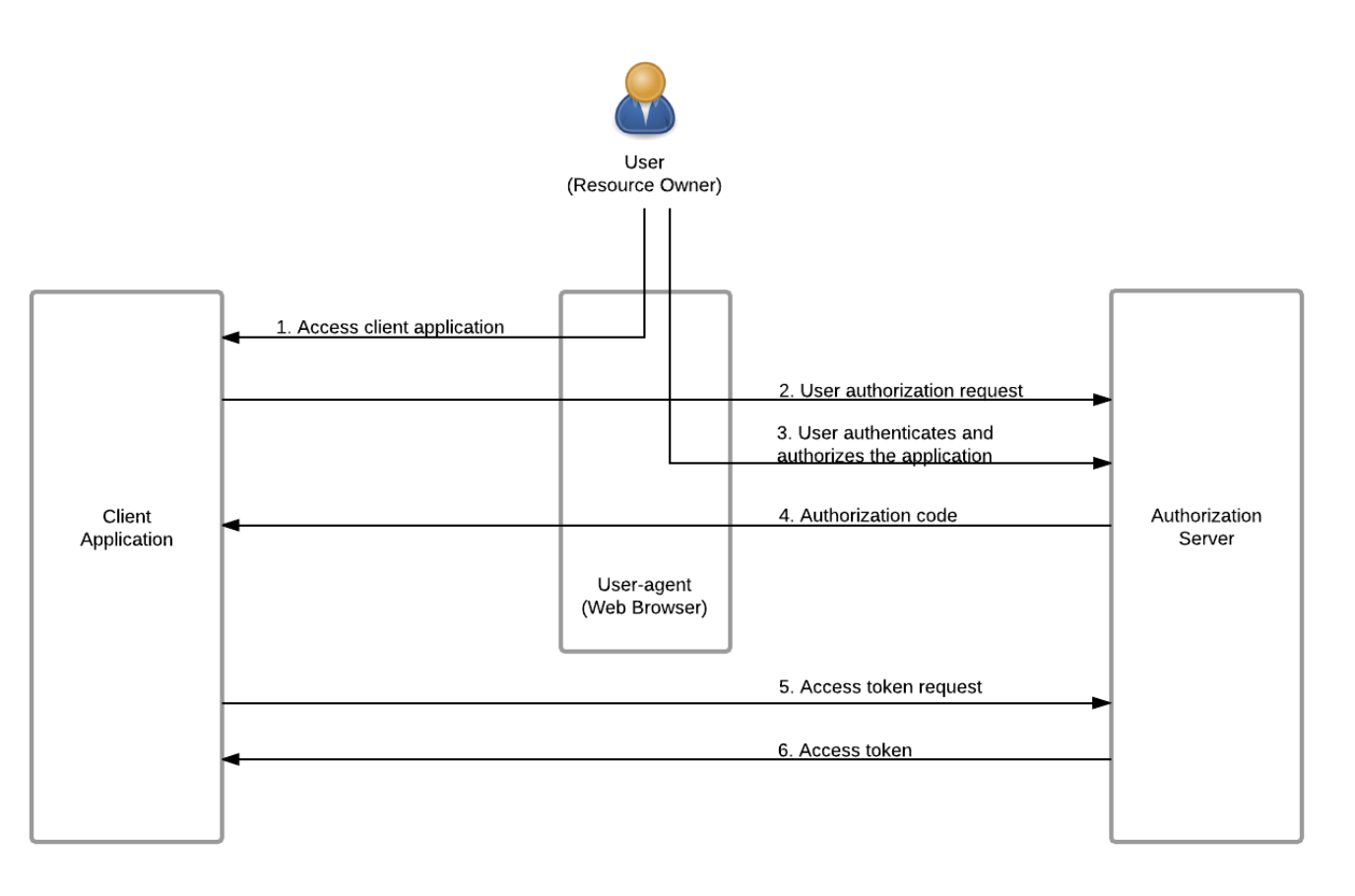 Authorization Code Grant